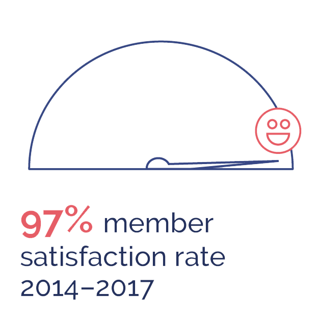 member-satisfaction