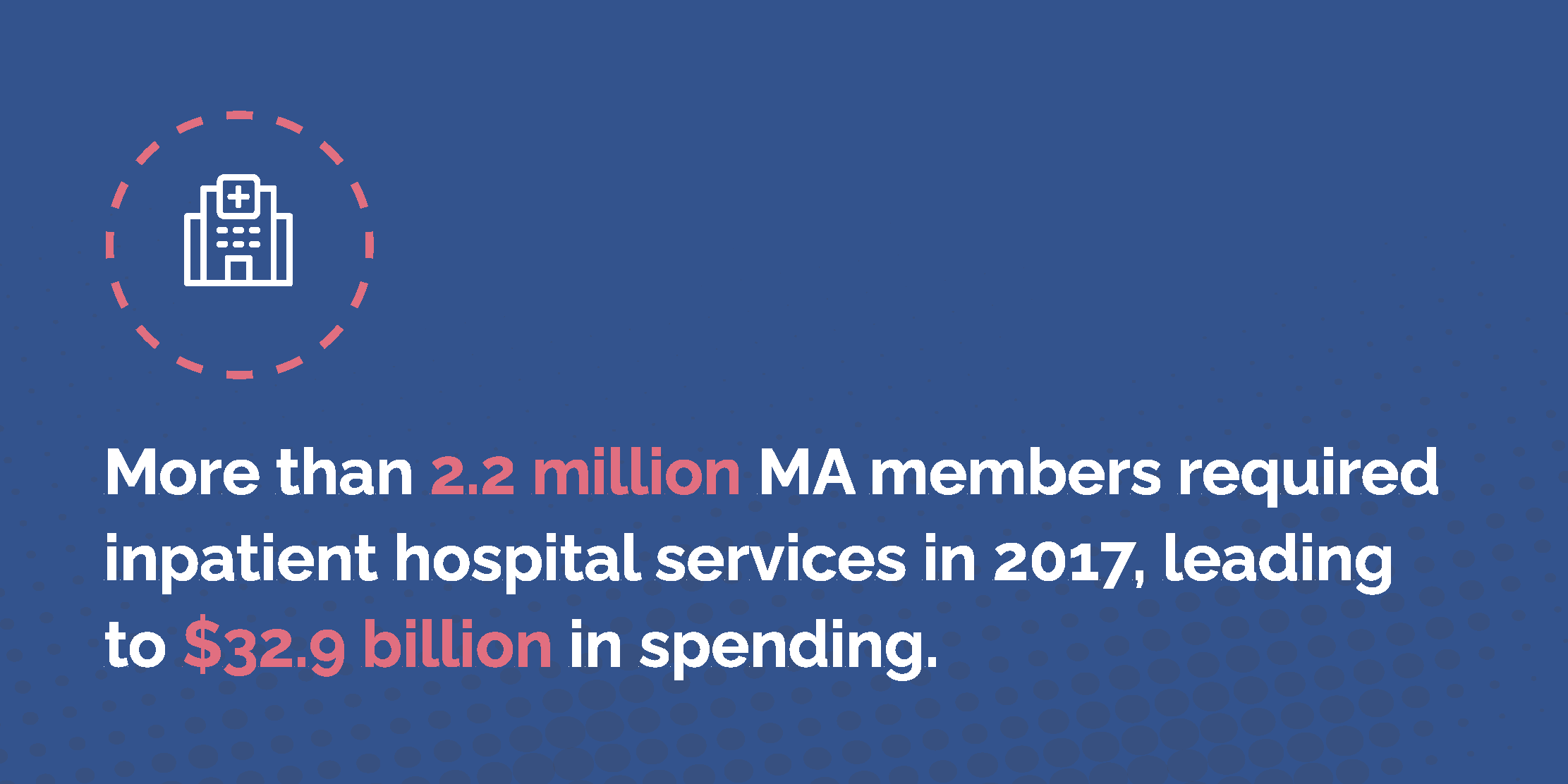 Callout: More than 2.2 million MA members required inpatient hospital services in 2017, leading to $32.9 billion in spending.