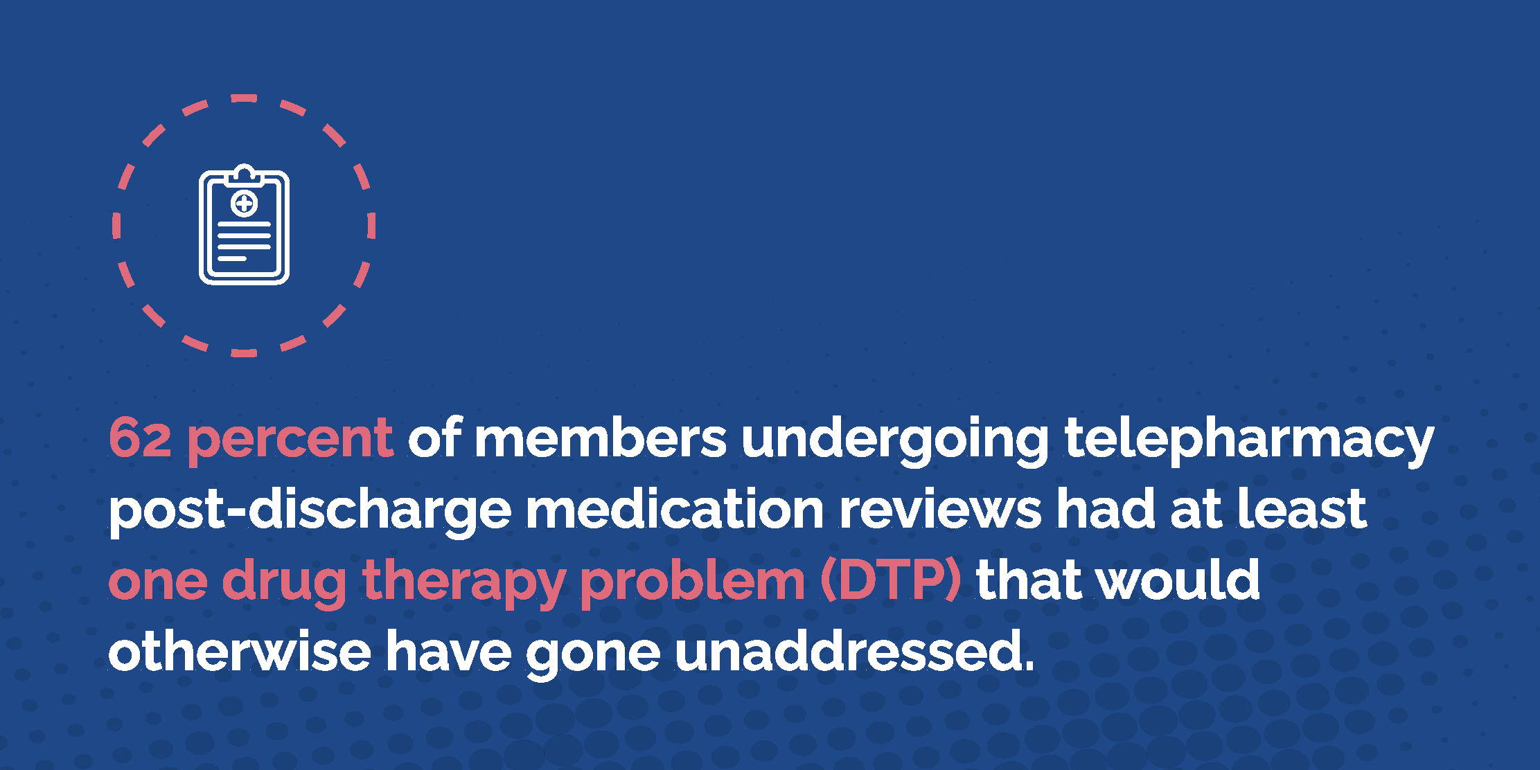 Callout: 62 percent of members undergoing telepharmacy post-discharge medication reviews had at least one drug therapy problem (DTP) that would otherwise have gone unaddressed.