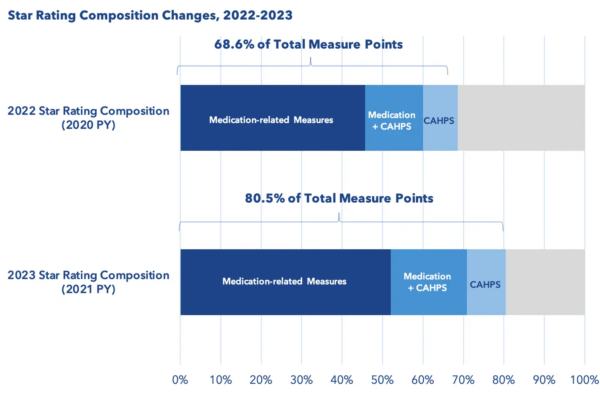 Star Rating Composition Changes, 2022-2023