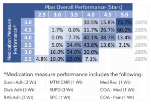 Medication Measures Drive Overall Plan Performance