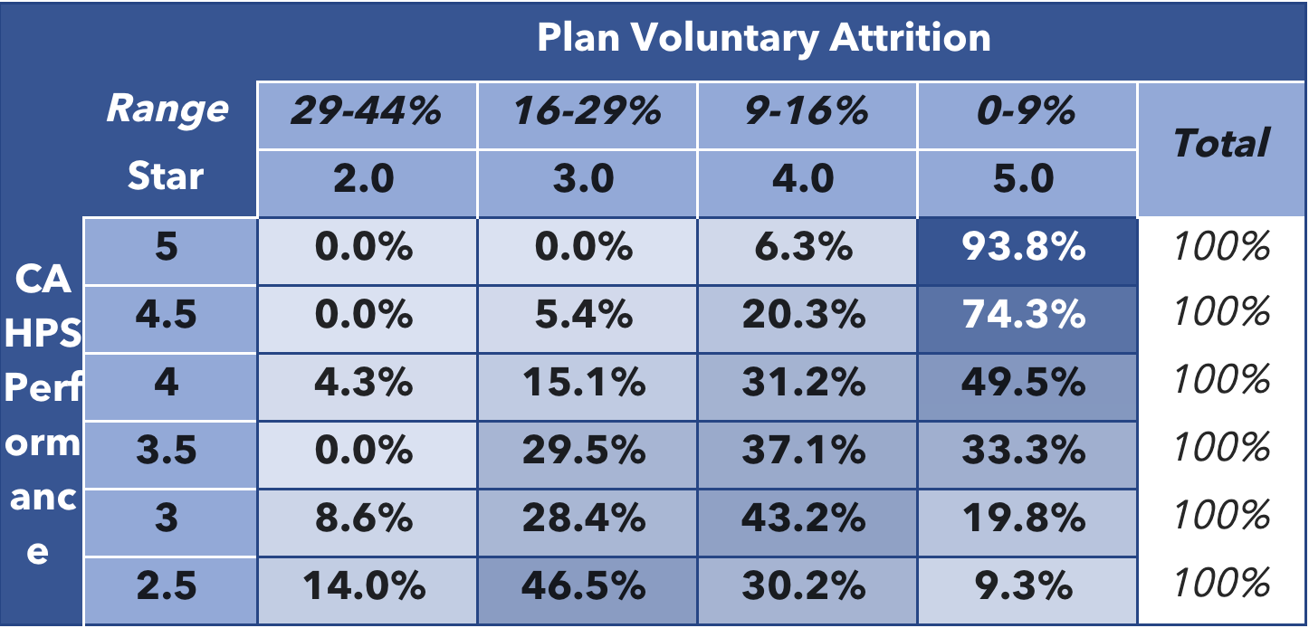Correlation Between CAHPS Performance and Plan Attrition