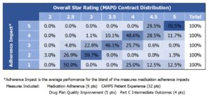 distribution of Medicare Advantage Part D (MAPD) plans nationwide