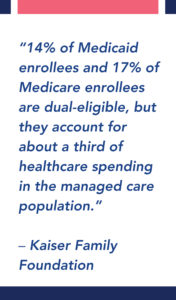 “14% of Medicaid enrollees and 17% of Medicare enrollees are dual-eligible, but they account for about a third of healthcare spending in the managed care population.”  – Kaiser Family Foundation