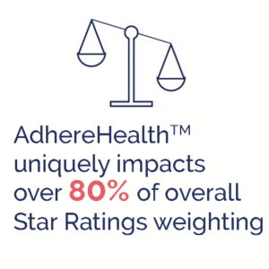 AdhereHealthtm uniquely impacts over 80% of overall Star Ratings weighting
