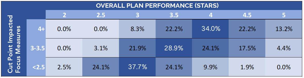 overall plan performance chart