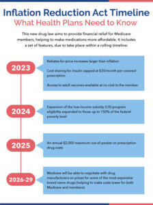 Inflation Reduction Act Timeline what health plans need to know