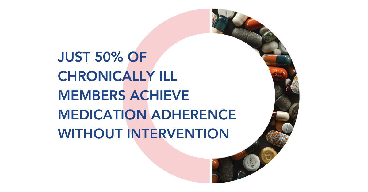 Just 50 percent of chronically ill members achieve medication adherence without intervention