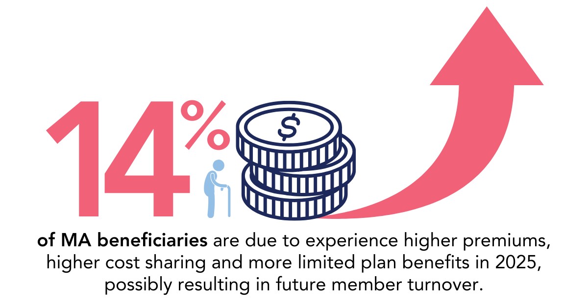 14 percent of MA beneficiaries are due to experience higher premiums higher cost sharing and more limited plan benefits in 2025 possibly resulting in future member turnover