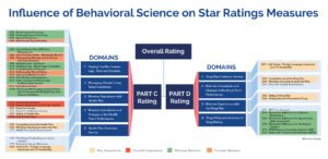Influence of Behavioral Science on Star Ratings Measures  