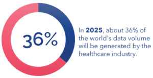 With the healthcare industry generating an estimated 36% of the world’s data, health plans have access to more information than ever before.
