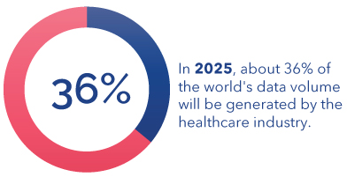 With the healthcare industry generating an estimated 36% of the world’s data, health plans have access to more information than ever before.