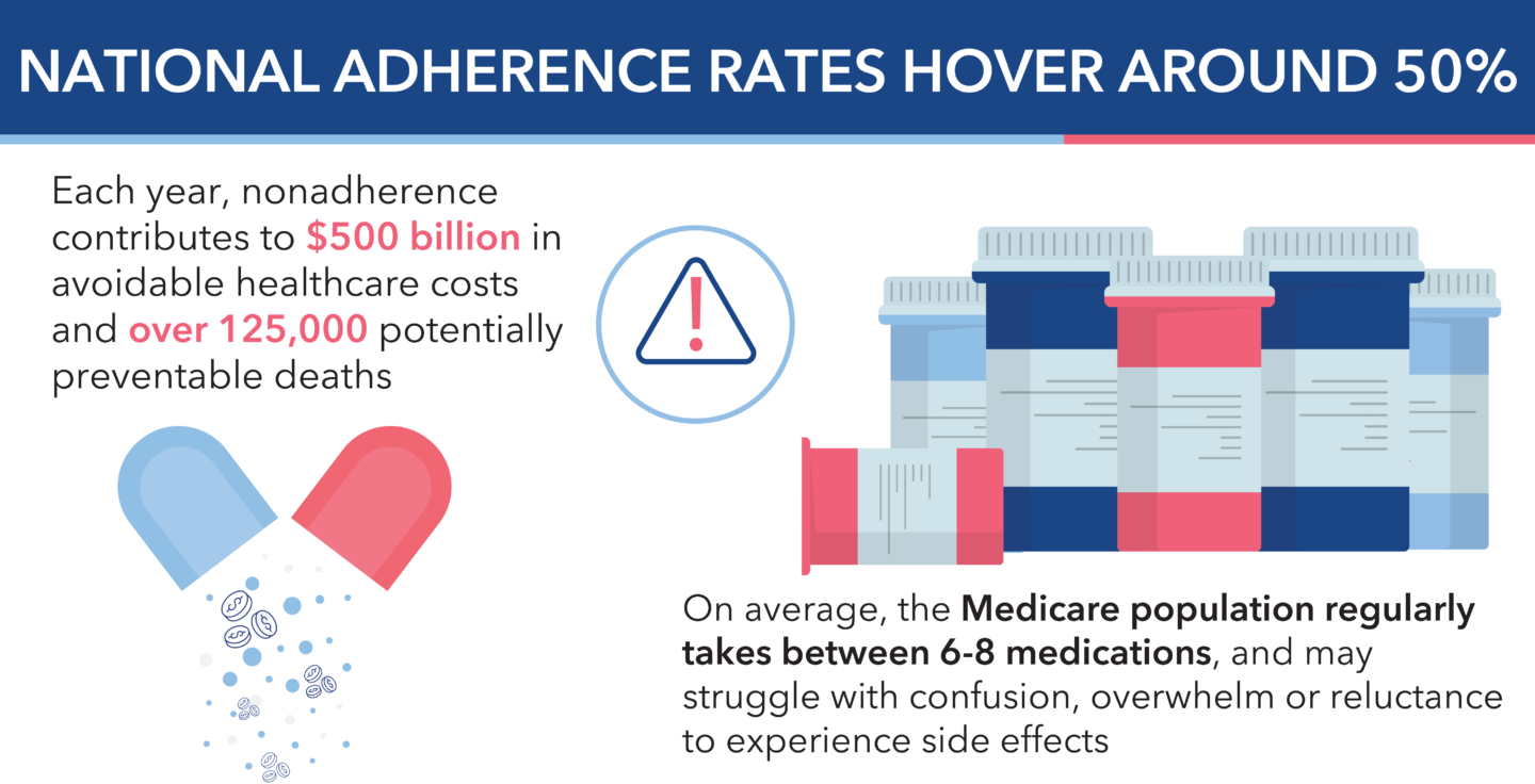 the national adherence rate is 50 percent