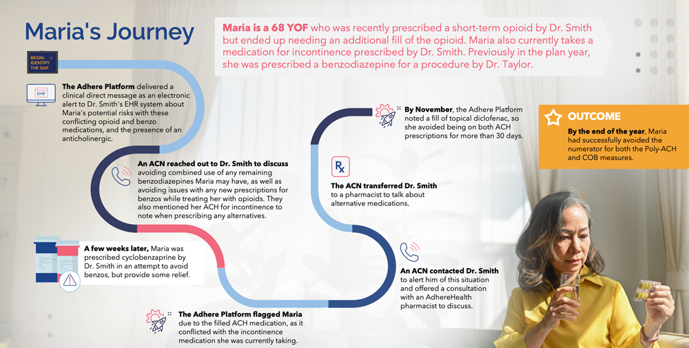 Maria is a 68 YOF who was recently prescribed a short-term opioid by Dr. Smith but ended up needing an additional fill of the opioid. Maria also currently takes a medication for incontinence prescribed by Dr. Smith. Previously in the plan year, she was prescribed a benzodiazepine for a procedure by Dr. Taylor. 